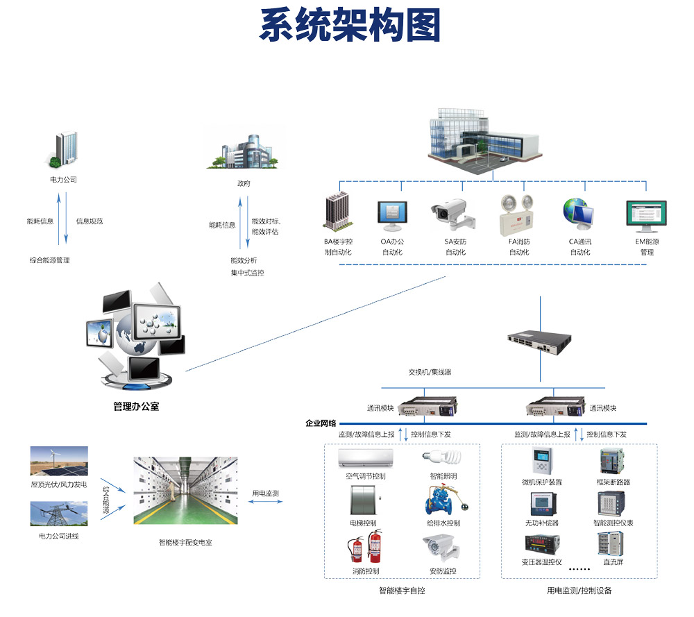 樓宇自控系統由哪些設備構成？它的原理是什么？
