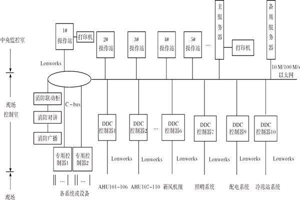 樓宇控制系統如何進行產品選型？