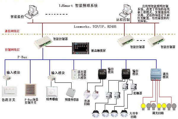 樓宇控制的四大基本照明控制方法！