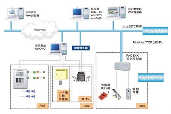如何做好樓宇自動化系統的服務器管理工作？