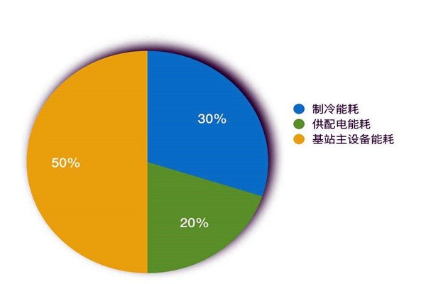 樓宇智能化系統如何進行能耗統計？