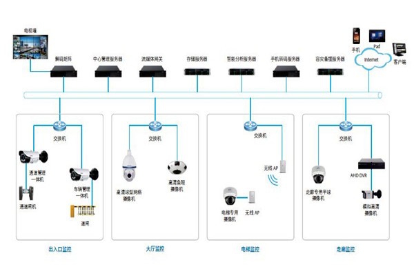 樓宇控制系統的安防配置可以參照哪些原則？