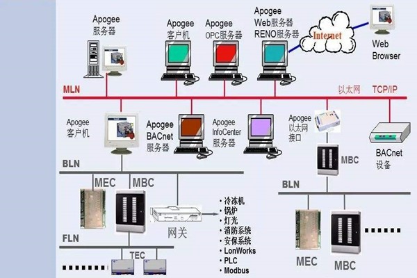 如何操作讓樓宇控制系統更強大？