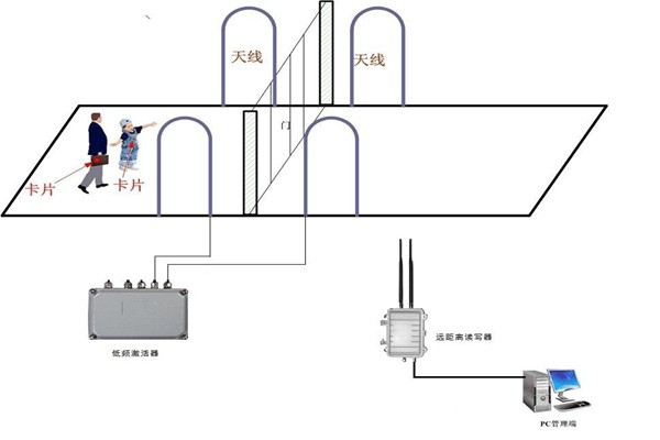 什么是樓宇控制系統RFID系統？