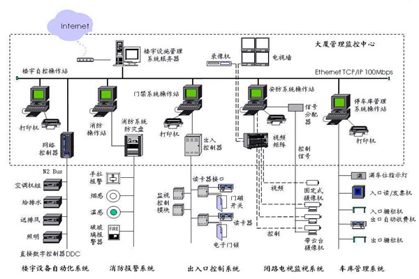樓宇自控應該滿足人們對智能樓宇的哪些需求？