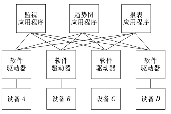 樓宇自控系統(tǒng)OPC的設備互聯(lián)原理！