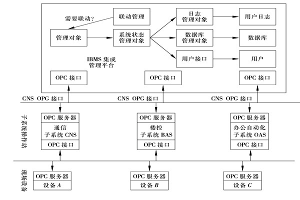 樓宇控制系統集成的三大層面！