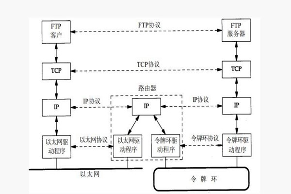 樓宇智能化系統構建TCP/IP網絡互連通信協議！