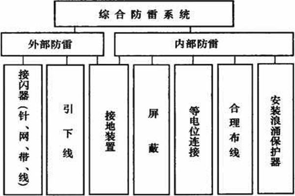 樓宇控制系統如何實現樓宇綜合防雷？