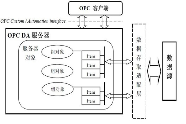 樓宇智能化系統(tǒng)的集成還需要仰仗O(píng)PC技術(shù)！