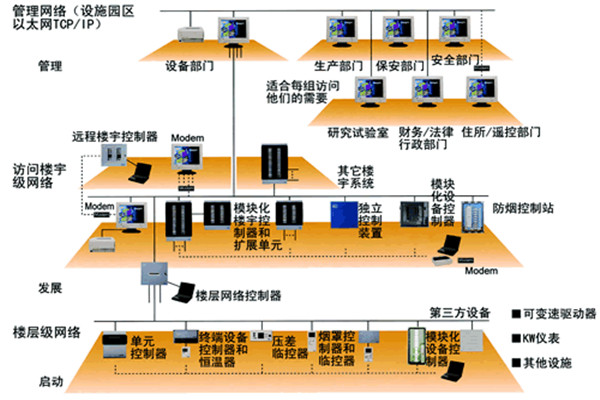 智能樓宇控制系統的主要功能實現！